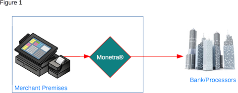 Monetra on-site diagram: POS->Monetra->processor